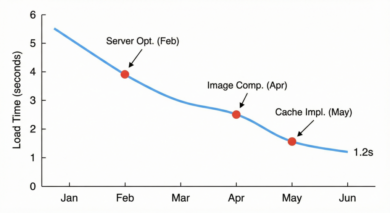 Latency trend over time