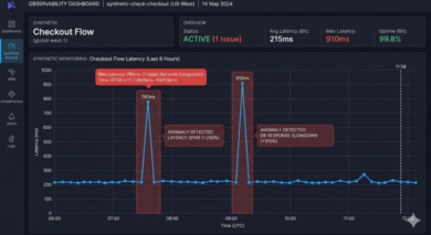 Synthetic Monitor Timeline Synthetic monitoring timeline with latency anomaly highlights